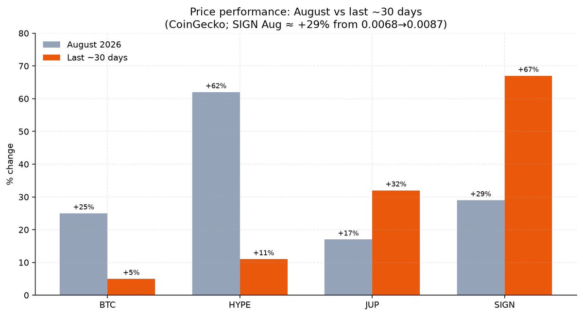 sunyefei's tweet photo. What's been happening in crypto over the past month
(Aug 27 – Sep 25, 2026 — vs August)

One-line take: risk assets still paid, but the driver flipped from “sentiment thaw” to “digesting highs + rate re-pricing.”

Charts (attached, in order):
1) Price: Aug vs last ~30d (BTC / HYPE / JUP / SIGN)
2) HYPE fundamentals
3) HYPE HIP-3 mix
4) JUP fundamentals

——

1) Bitcoin & the tape

August: BTC roughly $63k → $79k (~+25%). Mood flipped fear → greed.
Last ~30 days: ~$80k → ~$85k (~+5%), trough ~$76k (Sep 16), peak ~$86k (Sep 22). Higher price, flatter slope.

Same window: short- and long-end Treasuries and effective fed funds rose by tens of bps from the start of the period. The dollar stopped falling and bounced. Money got more expensive.

Take: the uptrend isn’t invalidated — just don’t extrapolate August’s slope. Watch digestion around key moving averages, and whether rates keep grinding higher.

——

2) Why only three names besides BTC

BTC is the base layer for liquidity and risk appetite. Outside that, the list stays short on purpose — only names where you can explain how they make money and keep reconciling the books:

• Hyperliquid (HYPE) — on-chain trading venue: volume, fees, buybacks
• Jupiter (JUP) — Solana trading front door + multi-product stack: traffic & core revenue
• Sign (SIGN) — identity / protocol infra: earlier stage, thinner public data (satellite, not the main course)

Narratives are plentiful. Checkable business logic is not.

——
3) Hyperliquid (HYPE)

Price (CoinGecko): Aug ~+62% ($52→$84). Last ~30d ~+11% ($85→$94). Big move was August; this month looks like digestion at highs — still ahead of BTC’s ~+5%.

Fundamentals (last ~30d sums vs prior ~30d; TVL = point-in-time Aug 26 → Sep 25):
• TVL $6.84B → $7.64B (+12%)
• DEX volume $3.32B → $5.01B (+51%)
• Fees ~$63.3M → ~$72.4M (+14%)
• Revenue ~$47.4M → ~$56.4M (+19%)
• Assistance-fund buybacks ~$44.45M → ~$44.51M (~flat). Still running; no step-up.

Structure matters more than headlines: HIP-3–related 24h notional ~$0.31B → ~$2.43B; share of the venue ~4.4% → ~24.3%. Venue 24h notional ~$7.1B → ~$10B. Stablecoin “bridge” size roughly +55%.

Newsflow was noisy this month (access/compliance, prediction markets, position color). Weight that below the table. Meme-pad / energy-contract chatter = lead, not conclusion.

Call: price digesting, but 30d fees/volume/TVL still thicker than the prior window; buybacks stable; growth isn’t only old perps — a new line’s share stepped up. Revisit if we later see “price still firm while 30d fee & volume sums turn negative.”

——

4) Jupiter (JUP)

Price: Aug ~+17% ($0.193→$0.225). Last ~30d ~+32% ($0.242→$0.320) — stronger than BTC here, and stronger than JUP’s own August.

Fundamentals (same lens):
• TVL $2.30B → $2.62B (+14%)
• DEX volume $0.89B → $1.44B (+62%)
• Fees ~$15.3M → ~$17.0M (+11%)
• Revenue ~$4.9M → ~$6.4M (+32%)

Weekly cuts: lending / perps / jupSOL and other core lines lifted TVL; prediction markets stay tiny and soft — core hot, experiments cold. No new buyback that clearly drove the tape. Deep news almost empty.

Call: “Solana trading heat getting priced.” Usage and revenue expanded; revenue grew faster than fees — not a soft mix. Without fresh catalysts, don’t read this as a tokenomics shock. If JUP sells off hard ahead of BTC, check Solana traffic and perp activity first.

——
5) Sign (SIGN)

Price: Aug ~+29% (~$0.0068→$0.0087). Last ~30d ~+67% (~$0.0081→$0.0135). High beta both windows.

Fundamentals: basically price + market cap only. No TVL, fees, revenue, users, or a stable progress digest.

Call: shows risk appetite spilling into small-cap narratives — not a proven business inflection. Satellite observation until public, checkable metrics appear.

—

6) Bottom line

1. August = thaw + BTC/leaders leading. Last 30 days = high-level gear-shift + rates lifting. Slope and leadership both changed.
2. HYPE: digestion in price; 30d TVL/volume/fees/revenue still above prior; buybacks ~$44.5M flat; HIP-3 share jumped. JUP: price more aligned with volume & revenue expansion. SIGN: upside both months, no reconcile-able fundamentals.
3. Macro still answers to BTC and rates. The three satellites reconcile: fees–buybacks–new product; Solana traffic & core revenue; whether SIGN ever fills in public metrics.

Sources: CoinGecko prices; TVL/fees/volume from public DefiLlama + Hyperliquid-related series (rounded). Comparison = last-30d sums vs prior ~30d (or dated point-in-time). Public research summary — not investment advice.