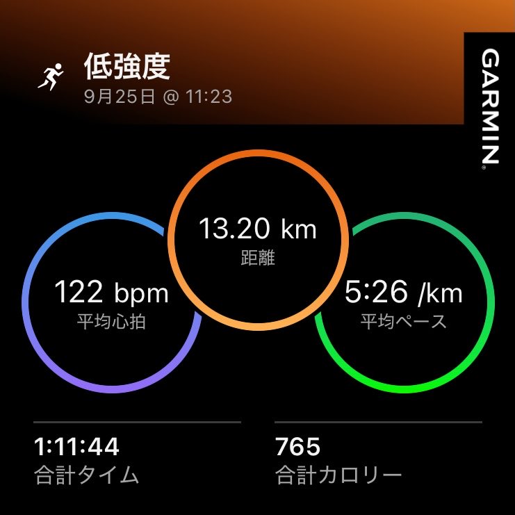 garasunoashi_o's tweet photo. ポイント練習翌日なので緩めのラン🏃
勝田全国マラソンのエントリーも無事完了。
出走権は得られたのであとはやるだけ。
#低強度 #勝田全国マラソン #Ride18 https://t.co/mf2XbweoMd