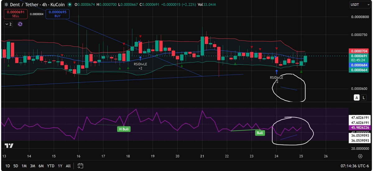 YYCKenneth's tweet photo. ethereum:0x3597bfd533a99c9aa083587b074434e61eb0a258 on the 4hr timeframe with bullish divergence on the RSI. Let's get back to that ATH and make some hay while the sun is shining! #DTOne #TUNZ
DYOR
NFA
Like and share. TY!
Yahuah, be with you. https://t.co/xn8S5Ymf1k