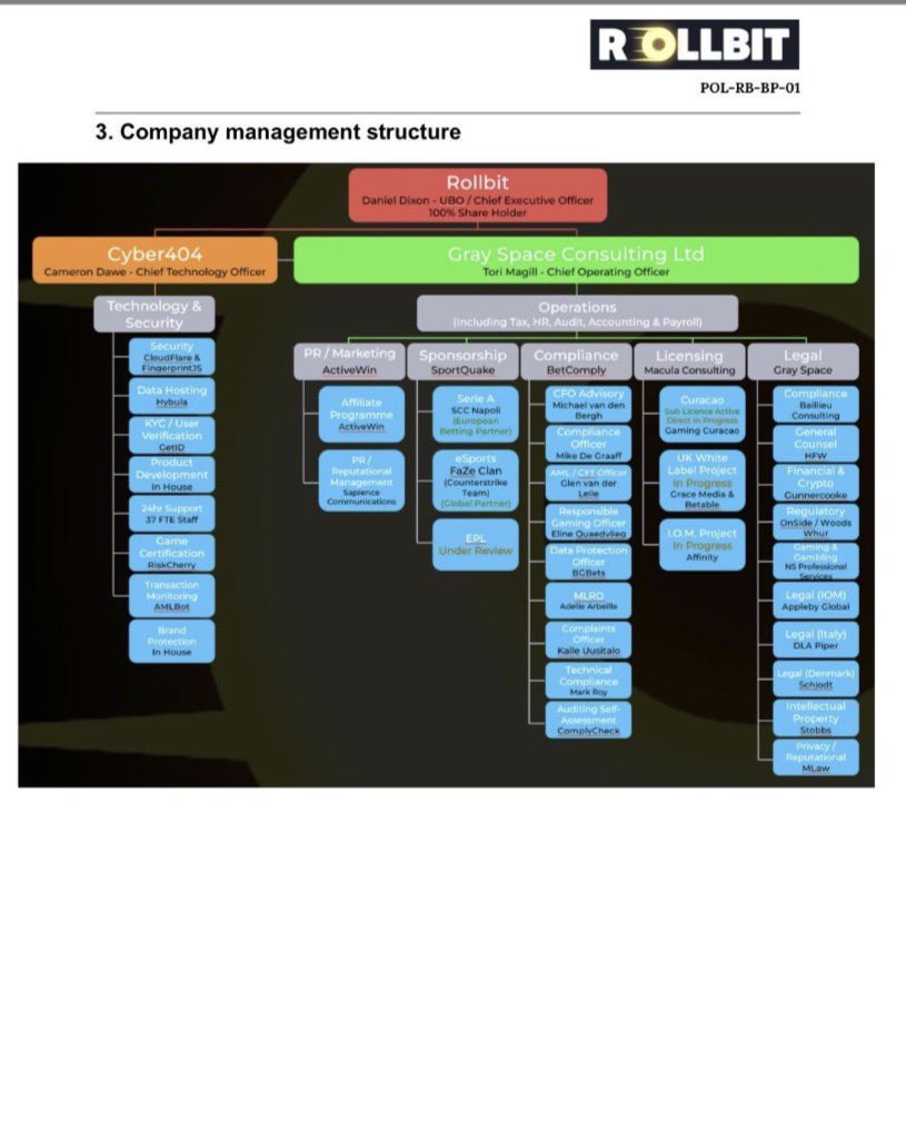 nothalfretired's tweet photo. 🚨The Rollbit Files

New CGA breach documents confirm what Rollbit has long denied:

Daniel Dixon is the owner.

In this document we take a look at his decade of fraudulent history across CSGODiamonds, Interdax, Rollbit, LuckIO and CSGO Roll. 

https://t.co/D23xqrciZx https://t.co/9x4EmlvmnN