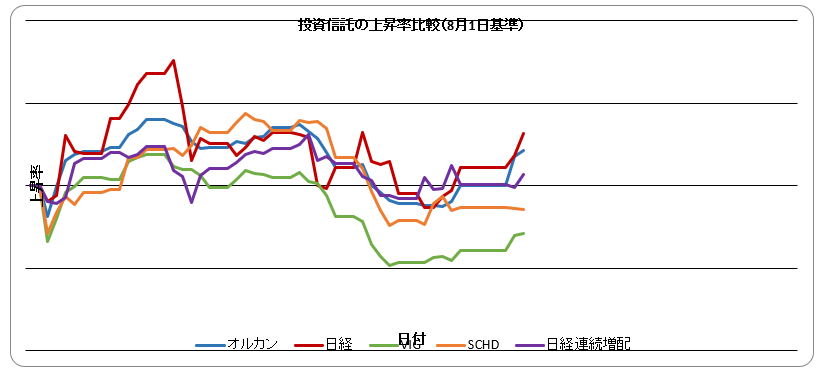 zouhaiman's tweet photo. 為替が荒れてますね、160円の手前を行き来する相場が続くんでしょうか、さっぱりわかりません
ただ、そんなの中でも日本株が予想以上に強かい印象、日本株頑張ってほしいですね
日経連続増配も8月比でしっかり100%超えまで持ち直しました
VIG、SCHDより踏ん張ってるのが意外です
#VIG #SCHD #増配 https://t.co/1mf4Vn97I2