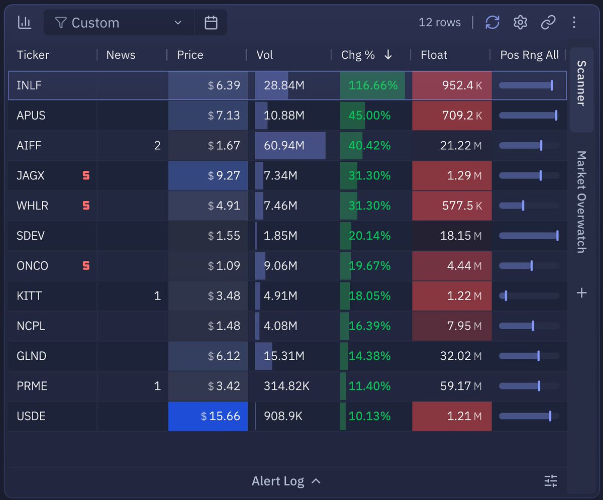 EdgeToTrade's tweet photo. AM Scan 🚀
$INLF Nano-float ☠️ but with Bounce-short resistance from Aug-05
$AIFF contender to INLF w. bigger float
$APUS another nano but D2 yet not much overhead Resistance
$GLND greenland hype stock, could still fly higher https://t.co/Pav9C50L5v