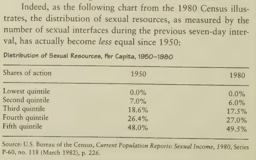 Insane_Econ's tweet photo. "Not unlike the laissez-faire economy of the late 1800s, today’s sexual marketplace is plagued by 'robber baron' types who monopolize too much of the sexual action, leaving little or nothing for those lower down the scale."

-Arthur S. Levine, "Sex and the Democrats" (1982) https://t.co/Um6YUJR101