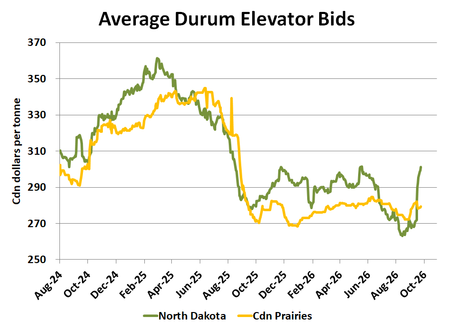 LeftFieldCR's tweet photo. Our subscribers got this yesterday. Just thought I would throw this durum chart out there (for kicks). https://t.co/aJxnEISYw4