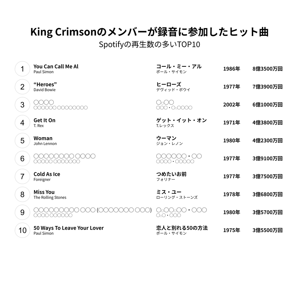 eclipse1228's tweet photo. 1位当てが思ったより反響があったので、TOP10のうちまだ出ていない曲を穴埋め問題にしました。6位と9位は比較的簡単に分かるはず。3位を当てられる人は少ないと思います。私もぜんぜん知らない曲だったので。 https://t.co/GcETWmqL1e