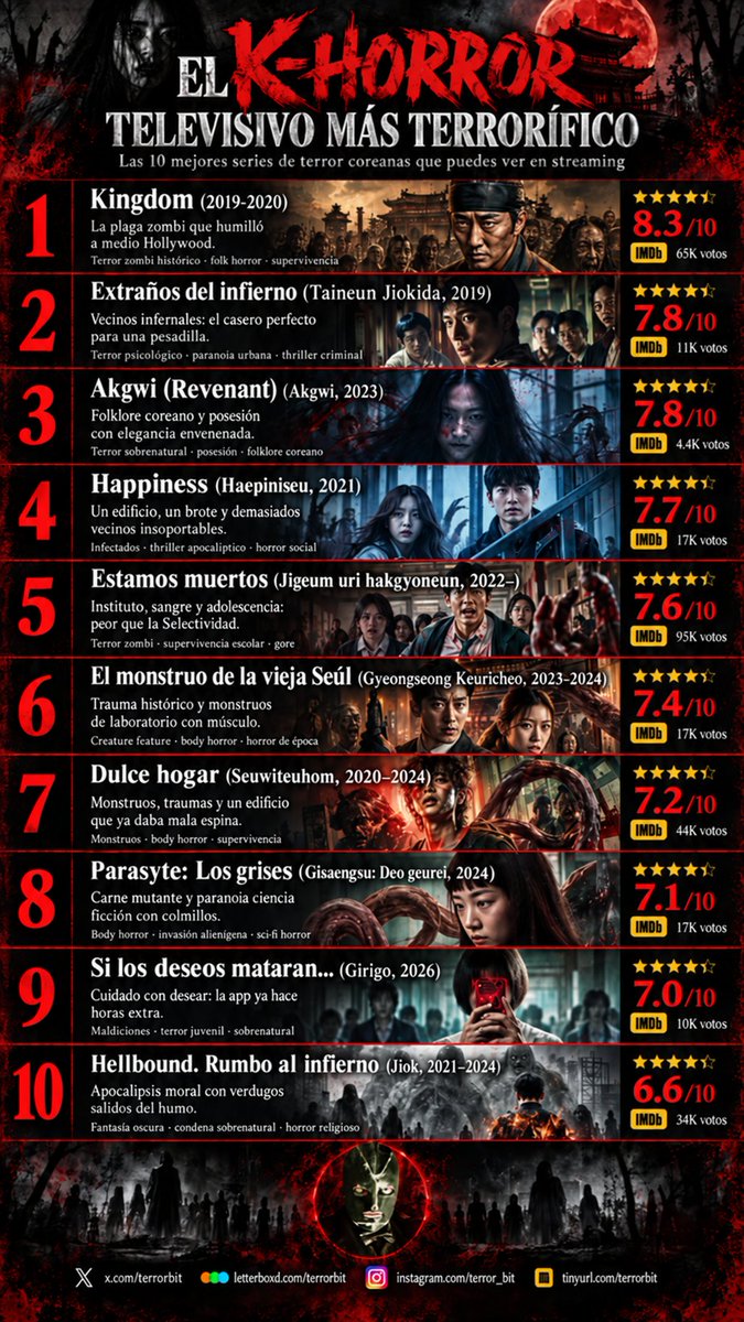 terrorbit's tweet photo. Si te gustó mi reseña de El palacio del este y te has quedado con ganas de más terror coreano, no te pierdas este ranking con las 10 mejores series de terror coreanas disponibles en streaming para seguir bajando a los infiernos del K-Horror.
#Horror #HorrorTV #HorrorSeries https://t.co/srRQWUa20O