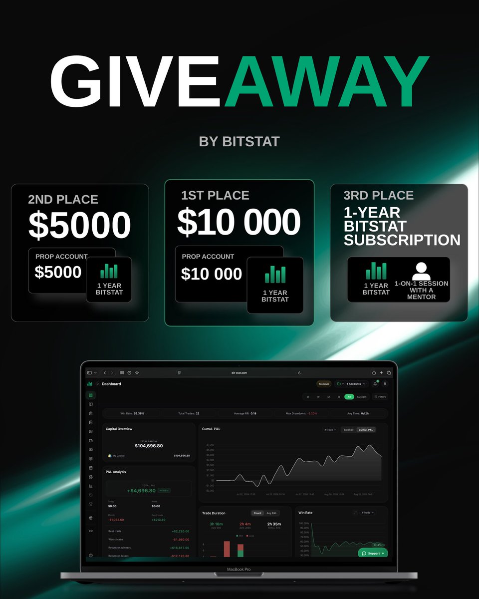 BitStat_com's tweet photo. BitStat GIVEAWAY

Prizes:
1st - $10K Prop Challenge + 1Y BitStat
2nd - $5K Prop Challenge + 1Y BitStat
3rd - 1Y BitStat + Mentor Session

To enter:

Follow us on Instagram &amp; X
Like + comment
Join: https://t.co/3mjIKRJdIg

Winners: Oct 5 https://t.co/qTjI08tVAY