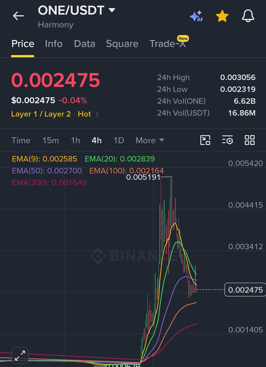 Orvillo1's tweet photo. Provided $ONE  stays above $0.0023 support does not break below the 1Hr EMA100, I expect a pump.

$0.0034 is the first resistance to watch and beyond that $ONE would see the kinda massive pump that $QI saw

What price are you monitoring right now? https://t.co/5EFPTba0iC