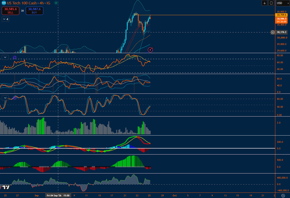 harleyfoote_'s tweet photo. I am not feeling longs at all here. 

$BTC is in a wedge of some form. Breakdown = alts get hammered. 

$NASDAQ is failing to break above its breakdown level. 

Looks like shorts are heavily in play and $SOL is got a tone of spot bid. What happens when those buyers go underwater.

Markets could get seriously rough here.