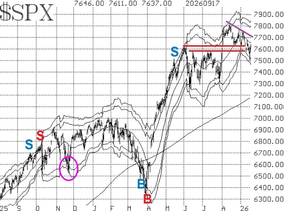 lawrencegmcm's tweet photo. Despite a big rally after the FOMC rate hike, $SPX remains in a downtrend. The major support in the 7560 area is crucial as an inflection point.
Full Commentary:
https://t.co/AdiFDvh0sS https://t.co/HIlk3vJ0oU