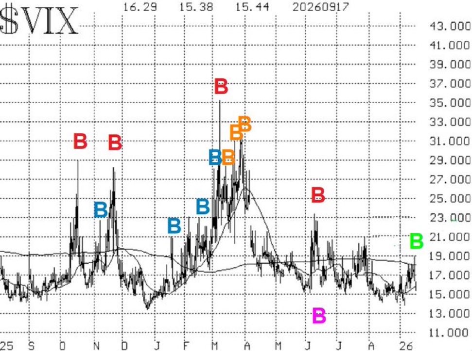 lawrencegmcm's tweet photo. Despite a big rally after the FOMC rate hike, $SPX remains in a downtrend. The major support in the 7560 area is crucial as an inflection point.
Full Commentary:
https://t.co/AdiFDvh0sS https://t.co/HIlk3vJ0oU
