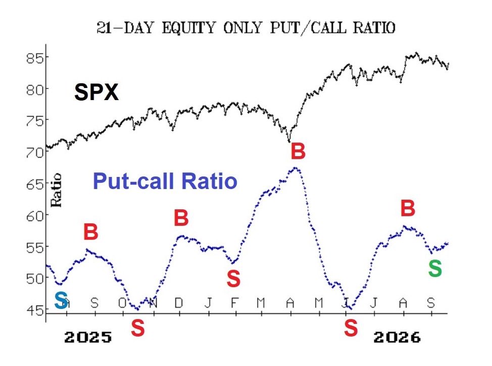 lawrencegmcm's tweet photo. Despite a big rally after the FOMC rate hike, $SPX remains in a downtrend. The major support in the 7560 area is crucial as an inflection point.
Full Commentary:
https://t.co/AdiFDvh0sS https://t.co/HIlk3vJ0oU