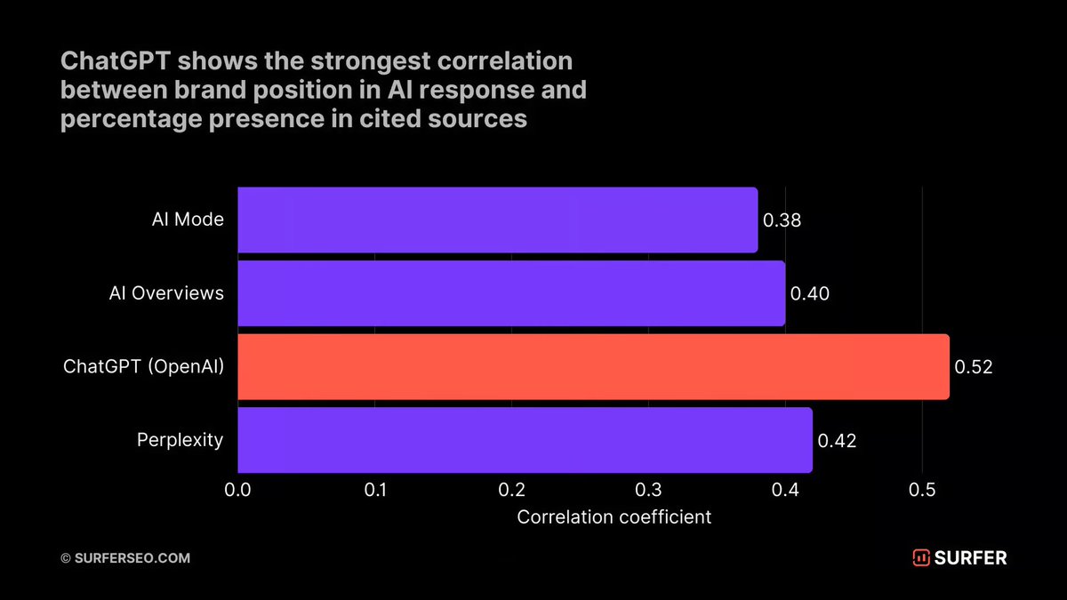 Chart from Surfer showing ChatGPT with the strongest reported correlation between brand presence in cited sources and recommendation position among major AI answer engines