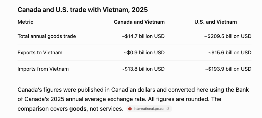 jokersfeast's tweet photo. Here, let me fix it for you: more trade with Vietnam is good for Canada. 

But please spare us any future speech about replacing the United States with a new middle power order. 

In 2025, Vietnam traded about $209.5 billion USD in goods with the U.S. and $14.7 billion with Canada. 

The numbers tell you who holds the Trump card. 🃏