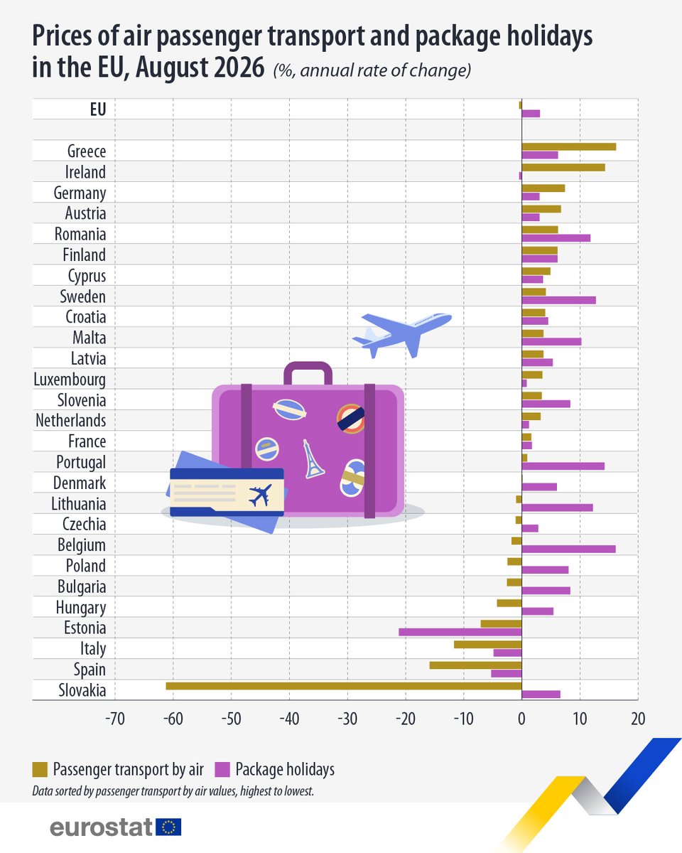 EU_Eurostat's tweet photo. In August 2026, passenger air transport prices in the EU decreased 0.4% when compared to August 2025. ✈️  

Biggest increases:
 🇬🇷 Greece (+16.3%)
 🇮🇪 Ireland (+14.4%) 
 
Biggest decreases:
 🇸🇰 Slovakia (-61.2%)
 🇪🇸 Spain (-15.8%)
 
👉 https://t.co/5K9dHIuHHF
 
 #WorldTourismDay https://t.co/HdBcxM2mQP