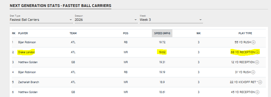 EdgeLineFF's tweet photo. 2nd fastest ball carrier speed on the night... want to know the speed of Brandon Cisse who caught him. https://t.co/E2uGrIQkkz