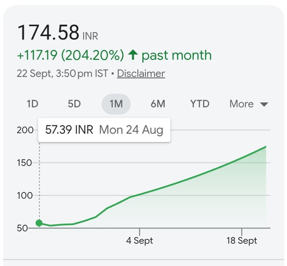 matters_penny's tweet photo. Penny Stock gave 200%+ returns in 1 month.

From 57 to 174 

What's happening here? Was it on your watchlist? Are you interested in penny stocks? https://t.co/eTZztQmi3N