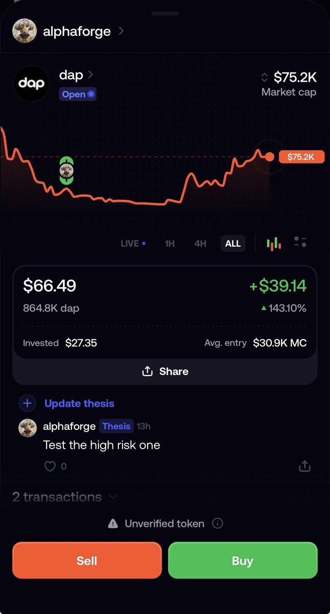 Alphaforgefomo's tweet photo. High-risk test → +143.10% 🚀

dap
Invested: $27.35
Entry: $30.9K MC
Current: $75.2K MC
PnL: +$39.14

Tiny position. Asymmetric upside.
Still OPEN. 👀

$500 → $50K challenge continues.

Fomo: alphaforge
10% off fees with code: alphaforge

#Crypto #Memecoins #CryptoTrading https://t.co/8MWjXjfscG
