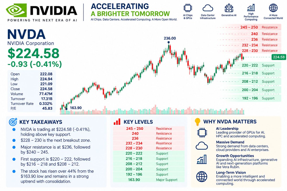 NVDA traded down to $221.09 before recovering to roughly $224.58, near the session high of $224.94.

That keeps $220–222 as the first level on my screen.

Hold 
