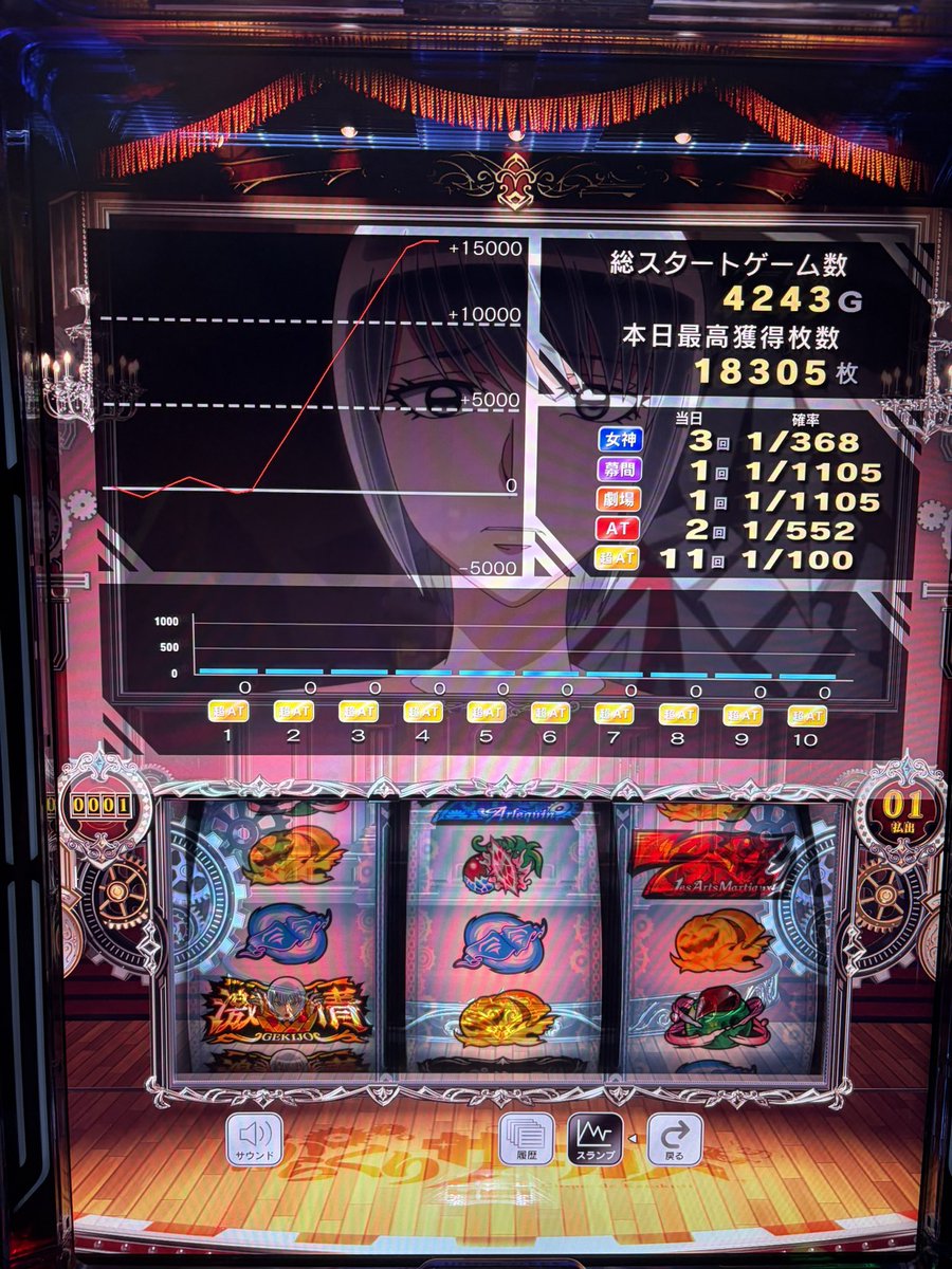 4nxy1's tweet photo. 家スロだけど運命板から上位直行して18000枚→即前兆引き戻しでほぼ一撃コンプ！
液晶の迫力凄いし運命板、ショータイム、通常Dみたいな前作に無かった要素が結構仕事するから個人的にはからくり2神台だと思う🙌
ホールだと故障怖いし打たないけどね😓 https://t.co/8qRRVpyez4
