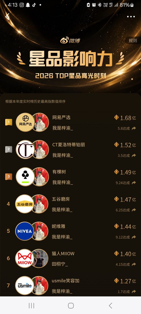 Celyn55070Cel's tweet photo. Congratulations to ziyu still holding top 5 ,star products influence, 👏 https://t.co/b9r01h8zUe
