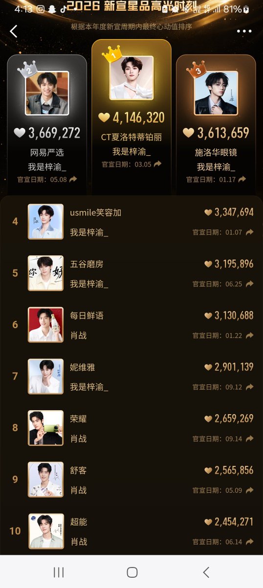 Celyn55070Cel's tweet photo. Congratulations to ziyu still holding top 5 ,star products influence, 👏 https://t.co/b9r01h8zUe