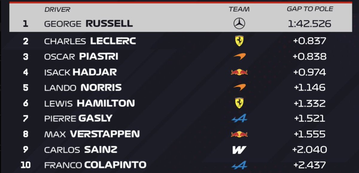 MV33Racing's tweet photo. Mercedes on pole by OVER 8 tenths. And that’s without even mentioning Kimi going out in Q1.

6 Mercedes powered cars in the top 10.

But apparently, Red Bull has the best engine. https://t.co/RdzpOxPqCX