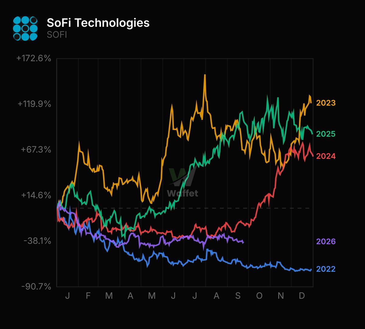 WaffetApp's tweet photo. @WOLF_Financial Year by year, $SOFI is starting to look a lot like 2022 👇 https://t.co/RXRjkBePJh
