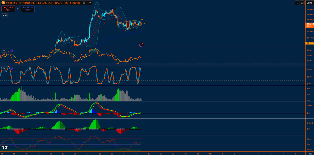 harleyfoote_'s tweet photo. I am not feeling longs at all here. 

$BTC is in a wedge of some form. Breakdown = alts get hammered. 

$NASDAQ is failing to break above its breakdown level. 

Looks like shorts are heavily in play and $SOL is got a tone of spot bid. What happens when those buyers go underwater.

Markets could get seriously rough here.