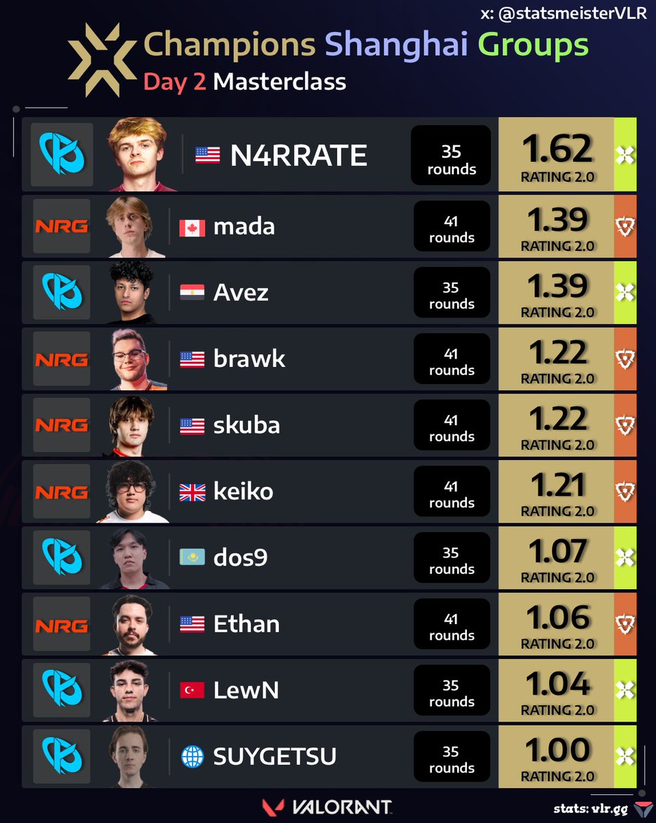statsmeisterVLR's tweet photo. Champions Shanghai Groups Day 2 Masterclass

Avez is IGLing and putting up these numbers.... https://t.co/qidHWjUQgS