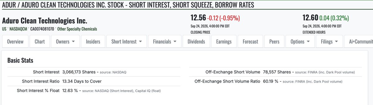 makingmoneynow1's tweet photo. $ADUR updated short position as of Sep 15th is c. 3.07M shares short, or 12.63% of the company's float https://t.co/esvyHddgAC