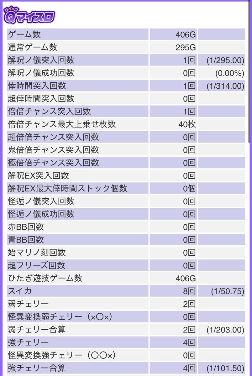 VVslomon's tweet photo. 夕方からかどおわ☀️

化物語リセ301g❌
モンキー上位後ロゴ有り156g2周期182pt❌
転生124あべ👀→B❌
SAO2 AT間1073g→駆け抜けベル9追い❌
沖ブラ据え780g⭕️

沖ブラが天国飛んで耐えのfinでした👼

とはいえマイナスなので連敗を避ける為にカレー食べます🐥 https://t.co/udIlTYrJhQ