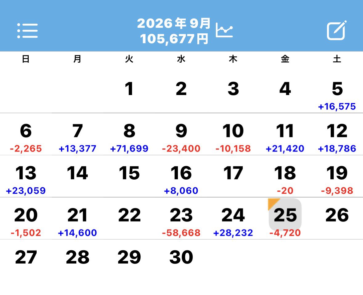 VVslomon's tweet photo. 夕方からかどおわ☀️

化物語リセ301g❌
モンキー上位後ロゴ有り156g2周期182pt❌
転生124あべ👀→B❌
SAO2 AT間1073g→駆け抜けベル9追い❌
沖ブラ据え780g⭕️

沖ブラが天国飛んで耐えのfinでした👼

とはいえマイナスなので連敗を避ける為にカレー食べます🐥 https://t.co/udIlTYrJhQ