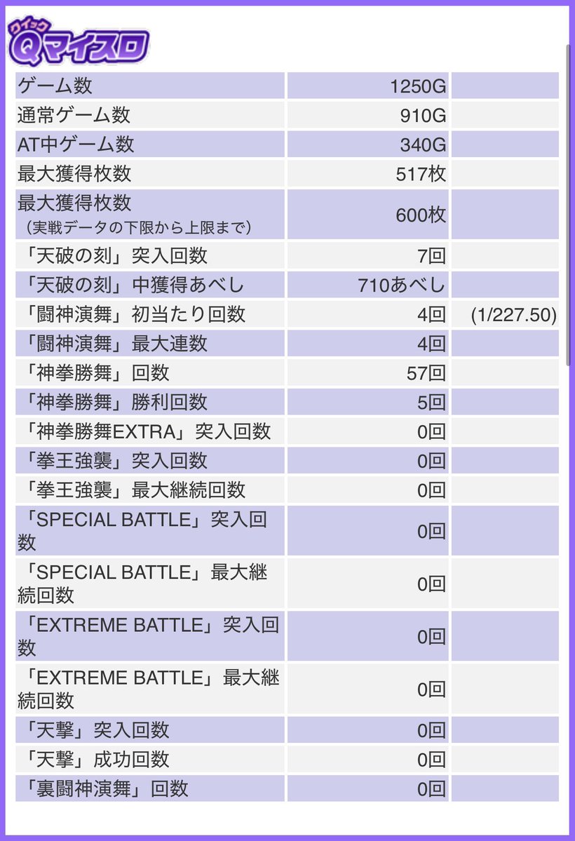 VVslomon's tweet photo. 夕方からかどおわ☀️

化物語リセ301g❌
モンキー上位後ロゴ有り156g2周期182pt❌
転生124あべ👀→B❌
SAO2 AT間1073g→駆け抜けベル9追い❌
沖ブラ据え780g⭕️

沖ブラが天国飛んで耐えのfinでした👼

とはいえマイナスなので連敗を避ける為にカレー食べます🐥 https://t.co/udIlTYrJhQ