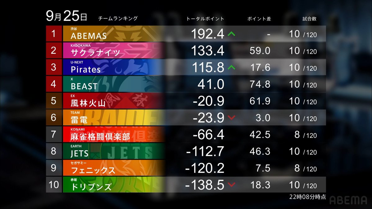 m_league_'s tweet photo. #Mリーグ 9/25(金)
総合試合結果

🀄麻雀ch🀄
https://t.co/Sy47OTQFKU

Pirates +79.5pt
ABEMAS +6.1pt
ドリブンズ ▲42.4pt
雷電 ▲43.2pt

🎥麻雀2ch🎥
https://t.co/viZIEM2Ac3

サクラナイツ +118.6pt
BEAST ▲37.9pt
JETS ▲40.0pt
風林火山 ▲40.7pt

🔽見逃し視聴🔽