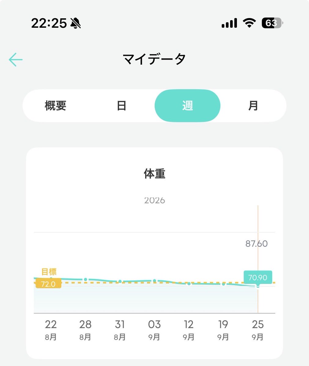 pad7_v's tweet photo. 今月毎日歩いて体重も減少傾向
週3足トレは出来てない週あった…
#緋雨と運動の秋 https://t.co/ITBdCT4SQi