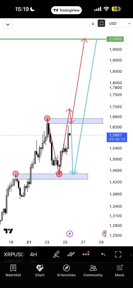 cryptoale1998's tweet photo. #XRP
Which scenario are we going to see? 👀
Let’s wait for confirmation of the breakout before we make a move. 🚀
Patience is key 🔑 🧠
#XRP #xrpripple #xrpcrypto #crypto #Bullrun #pump #rocket https://t.co/kULCoB8MFi