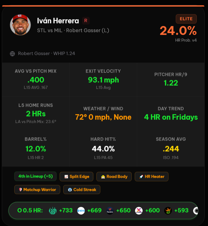 SwiftProps's tweet photo. 🚨 HOMERUN LOOK: IVÁN HERRERA 🚨

📊 Why the model likes him:
🔥 .400 AVG vs Today’s Pitch Mix
💥 93.1 MPH Average Exit Velocity
🚀 12.0% Barrel Rate
📈 44.0% Hard-Hit Rate
⚾ 2 HRs over his last 5 games
🎯 Facing Robert Gasser, who allows 1.22 HR/9
📅 4 HR on Fridays this season
⚔️ Split Edge + Road Body + HR Heater
🛡️ Matchup Warrior

👉 Want more plays like this?
📊 https://t.co/XDArPZcckY 3 Days Free