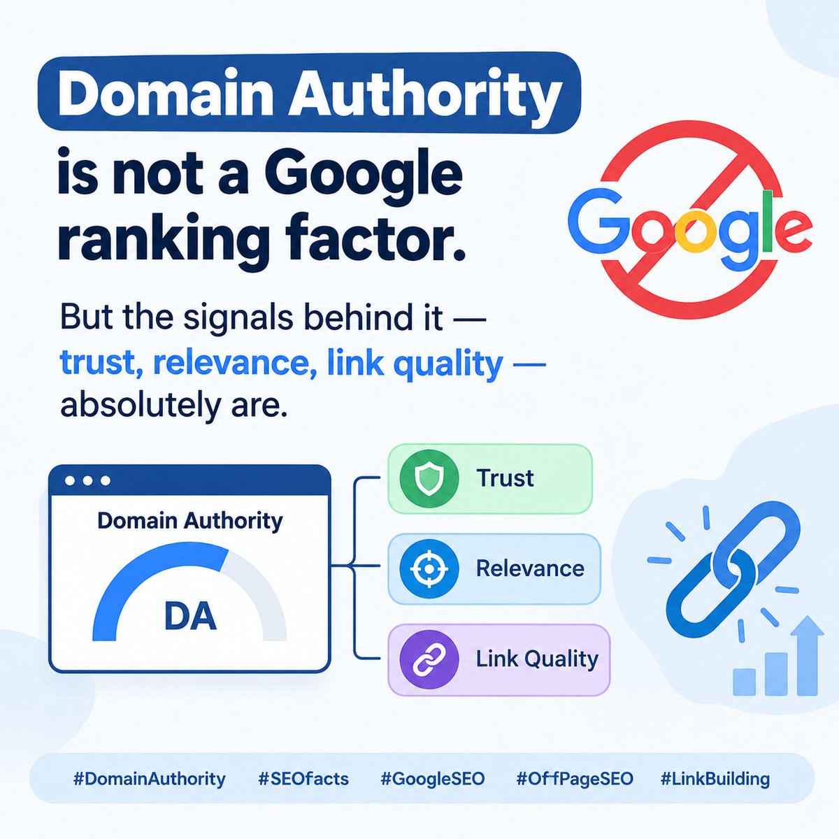 pratibha9293's tweet photo. Domain Authority is not a Google ranking factor.
But the signals behind it — trust, relevance, link quality — absolutely are.
#DomainAuthority #SEOfacts #GoogleSEO #OffPageSEO #LinkBuilding https://t.co/z2g8GHx7Fa