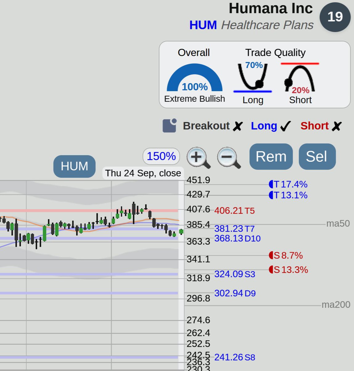 $HUM Humana stock watch, attempting to rally off the 368.13 support area with bullish indicators at <https://t.co/TdV1ZIiJ82>

Long Trade
Target 1: 430.03   Pro