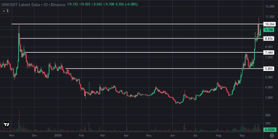 kyle_harrison07's tweet photo. $UNI presents a simple discipline check.

First, locate the level that cannot be lost. Then watch the retest for seller absorption and spot volume. The breakout earns attention only after resistance becomes support.

If the level fails, the answer is on-chart.
$ZK $ARB $TIA $NEAR https://t.co/tdOGlwnZMF