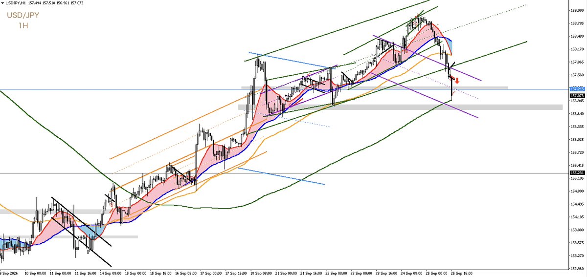 Fuwafuwatomomi's tweet photo. USD/JPY(5M &amp;1H)
5Mでラインとy波動抜け。
ribbon3個目と直近に水平線の抵抗帯を引いていたので
そこを利確目標に。
金曜なので持ち越しもしたくないな〜って思っていたので利確位置は細やかにしていたのですが
1H見ると200まで取れば良かった！って思いました。笑 https://t.co/uULVE5t6La