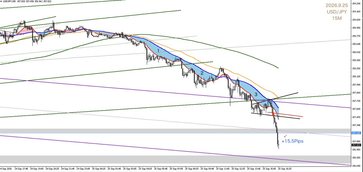 Fuwafuwatomomi's tweet photo. USD/JPY(5M &amp;1H)
5Mでラインとy波動抜け。
ribbon3個目と直近に水平線の抵抗帯を引いていたので
そこを利確目標に。
金曜なので持ち越しもしたくないな〜って思っていたので利確位置は細やかにしていたのですが
1H見ると200まで取れば良かった！って思いました。笑 https://t.co/uULVE5t6La