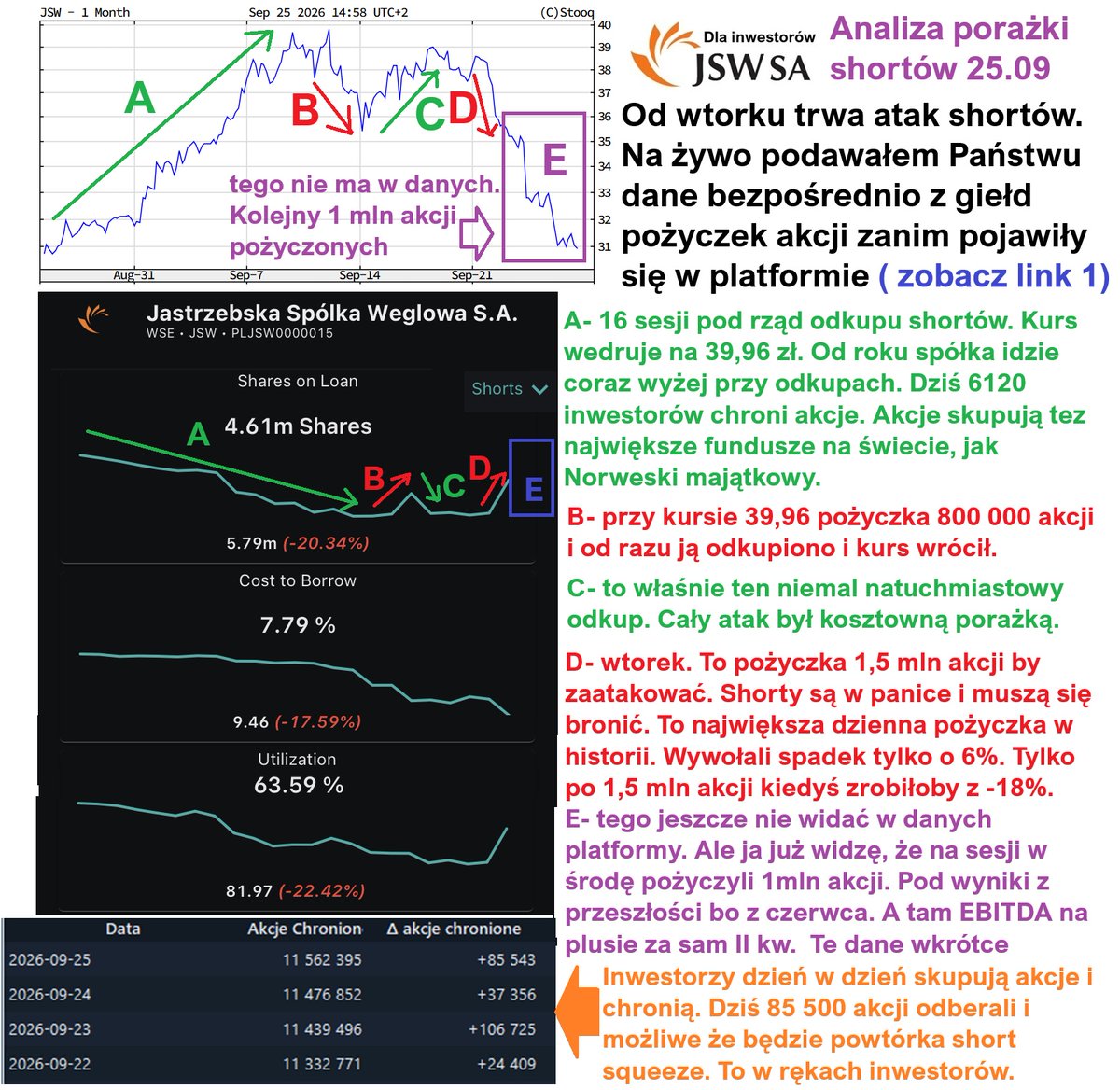 GPW_Trader2022's tweet photo. Analiza JSW⚒️ 25.09 - zobacz linki poniżej. Wczoraj podawałem Państwu dane z giełd pozyczek akcji za wtorek, dziś platforma potwierdziła. Analizy pozostałych spółek na subskryp. 

Analiza z wczoraj : 
https://t.co/8XGFcucW6H
Pozostałe spółki znajdziesz tutaj :
https://t.co/lblY61KcTK