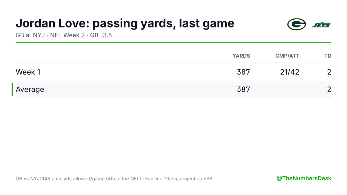 TheNumbersDesk's tweet photo. Jordan Love threw for 387 yards in Week 1 (2 TD, 1 INT).

NYJ allows 148 passing yards a game, 4th in the NFL against the pass.

FanDuel: 257.5. Projection 268. No edge either way; the game script decides.

GB at NYJ · GB -3.5 https://t.co/JG5LLmeoKi