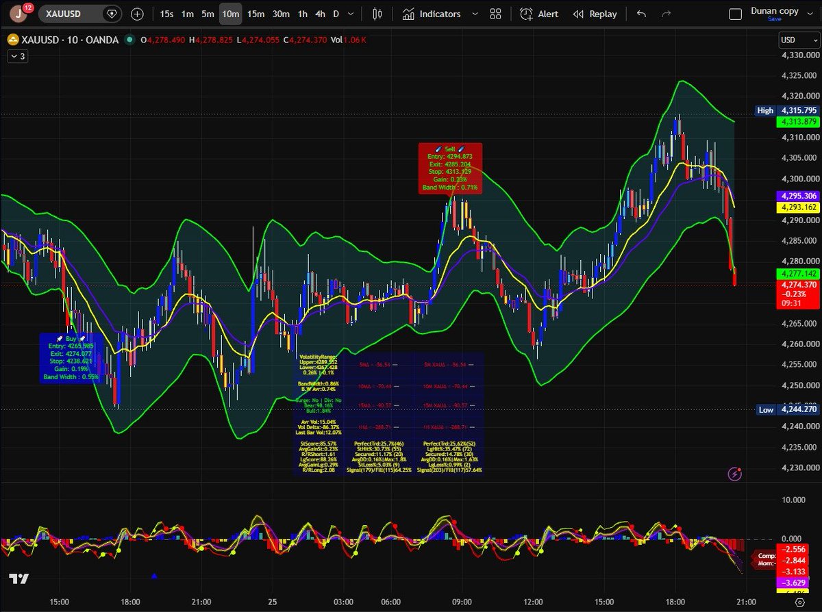 DunanSystem's tweet photo. 🚨 Today's XAUUSD signals. The Dunan Trading System captured multiple high-probability reversal zones across both bullish and bearish market movements. 📊

#Trading #indicator #scalping #TradingView #Forex #Crypto #XAUUSD #GoldTrading #PriceAction #DayTrading #TechnicalAnalysis https://t.co/wKi74o8e0f