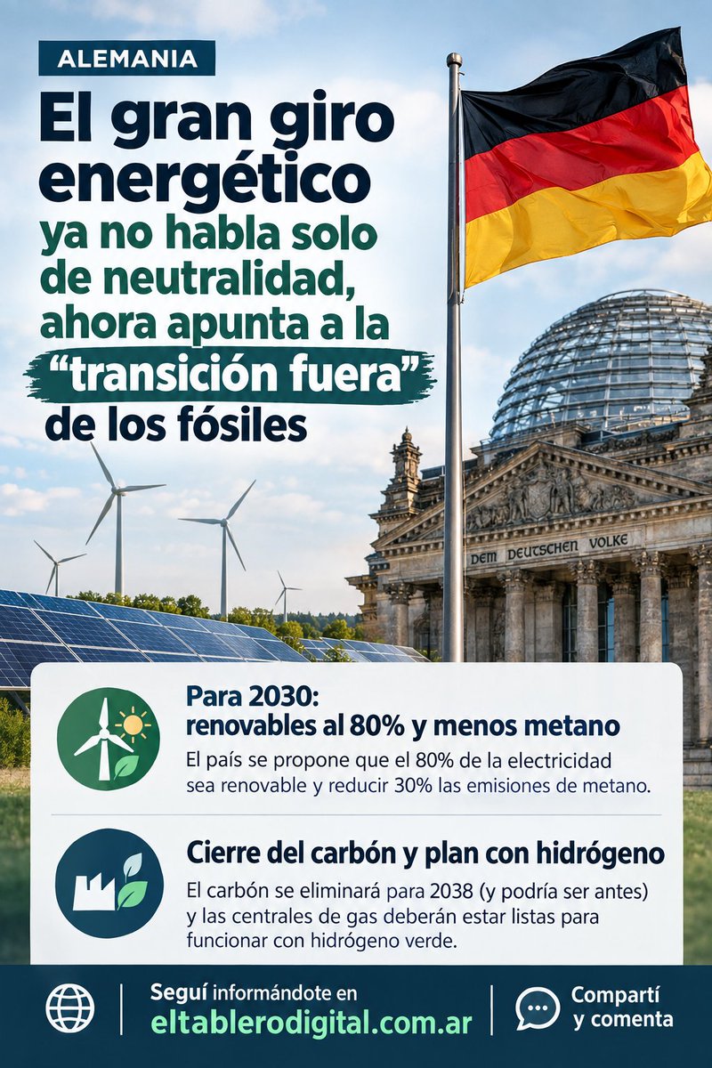 tablerodigital's tweet photo. Alemania cambia el rumbo energético.
El Gobierno apunta a que las renovables lleguen al 80% de la generación eléctrica en 2030 y promete reducir un 30% las emisiones de metano.
¿Un nuevo modelo energético para Europa?

https://t.co/zcwg21hlUO

#Alemania #Energía #Renovables https://t.co/SDqyUmjiZ8