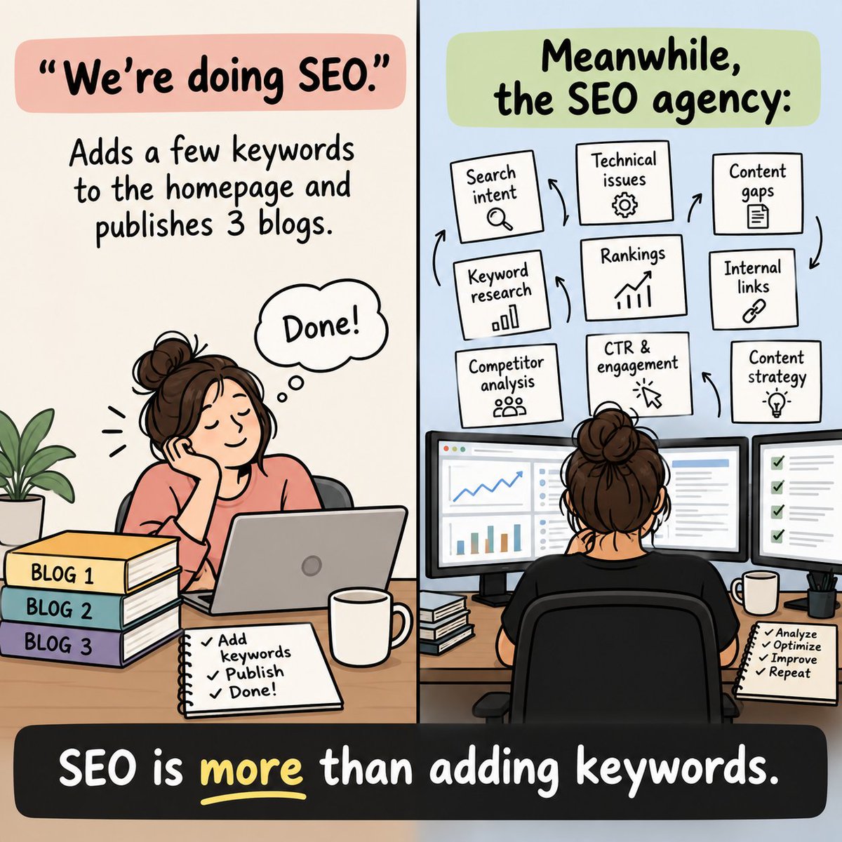 pratibha9293's tweet photo. THINK SEO IS JUST ADDING KEYWORDS? THINK AGAIN.

What people think an SEO agency does:

Add keywords → Publish blogs → Wait for Google.

What actually happens:

→ Research search intent
→ Find content gaps
→ Fix technical issues
→ Optimize existing pages
→ Strengthen internal linking
→ Track rankings, CTR & traffic
→ Analyze what’s working
→ Optimize again

The part you see is the ranking.

The work you don't see is everything that gets you there.

SEO isn't “publish and wait.”
It's continuous optimization.

So next time you're looking for an SEO agency,
don't just ask what they'll publish. Ask what they'll optimize.