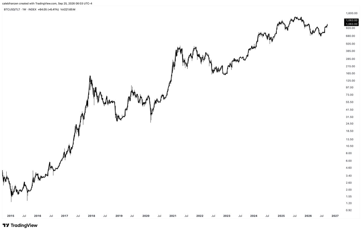 CalebFranzen's tweet photo. A new signal just flashed for Bitcoin...

Once again, I'm the only one talking about it.

Enjoy the alpha: https://t.co/ERi8gg2LVZ https://t.co/LzAfgp5s5Z
