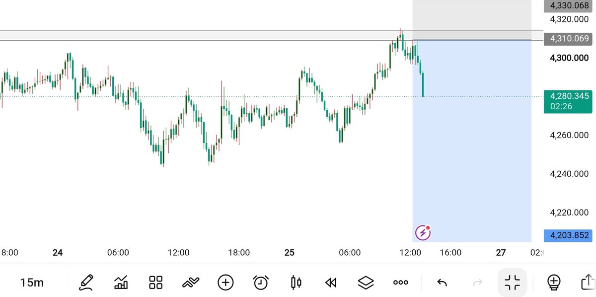 ali_ali1pds's tweet photo. XAUUSD TP2 HIT 300+ PIPS https://t.co/s9mU5BFbqZ